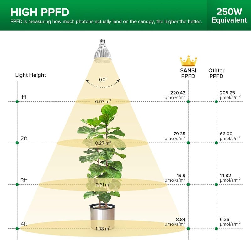 Sansi مصباح نمو LED بقوة 250 واط، PAR25 30 واط 5000K + 660 نانومتر مصباح نمو كامل الطيف للنباتات الداخلية، 25,000 ساعة عمر افتراضي لمصابيح النباتات مع قاعدة E26 - Image 4